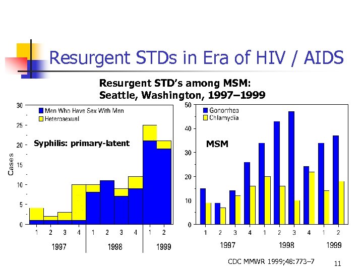 Resurgent STDs in Era of HIV / AIDS Resurgent STD’s among MSM: Seattle, Washington,