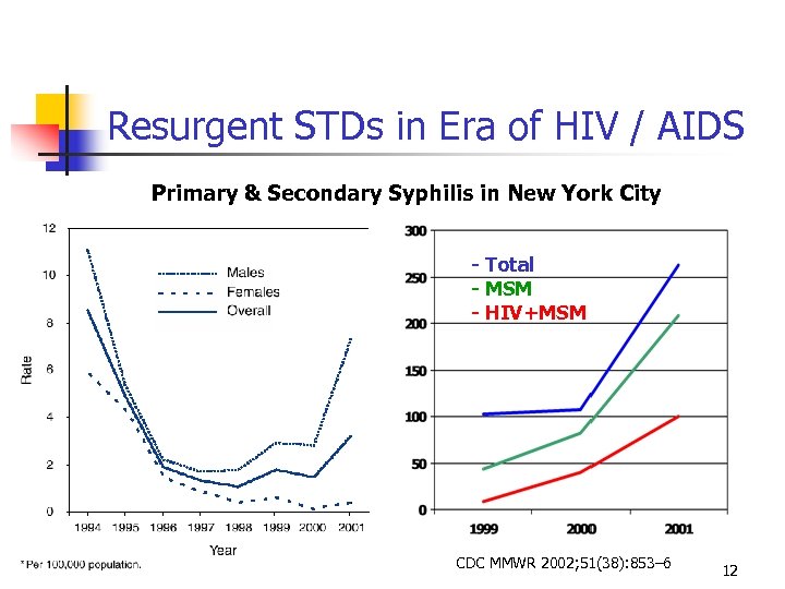 Resurgent STDs in Era of HIV / AIDS Primary & Secondary Syphilis in New