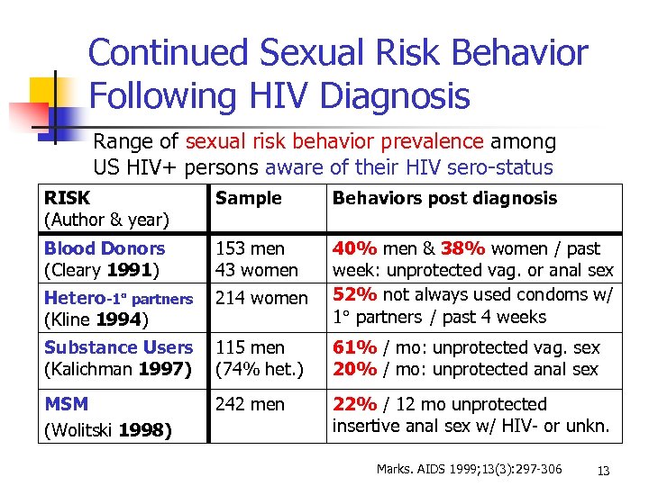 Continued Sexual Risk Behavior Following HIV Diagnosis Range of sexual risk behavior prevalence among