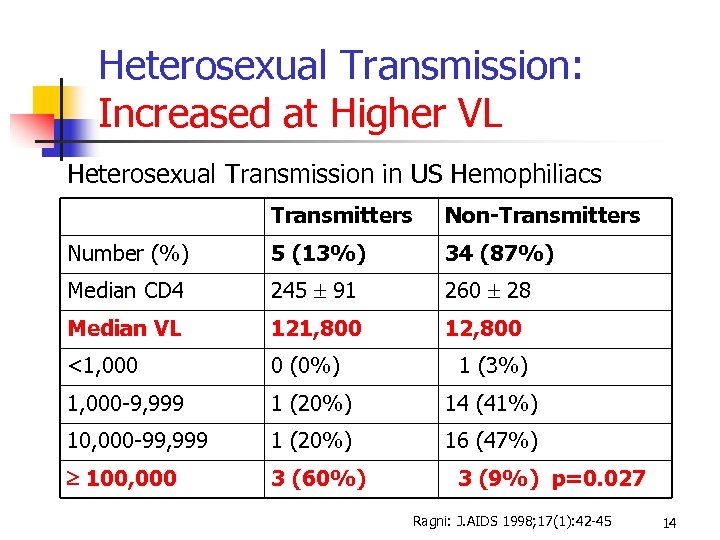 Heterosexual Transmission: Increased at Higher VL Heterosexual Transmission in US Hemophiliacs Transmitters Non-Transmitters Number