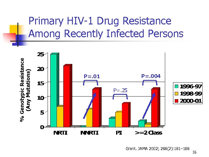 % Genotypic Resistance (Any Mutations) Primary HIV-1 Drug Resistance Among Recently Infected Persons P=.