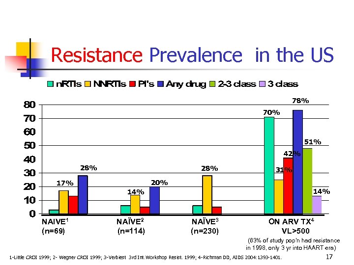 Resistance Prevalence in the US 78% 70% 51% 42% 28% 31% 20% 17% 14%