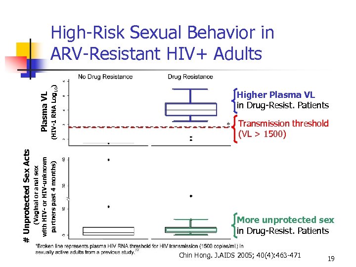 (HIV-1 RNA Log 10) (Vaginal or anal sex with HIV- or HIV-unknown partners past