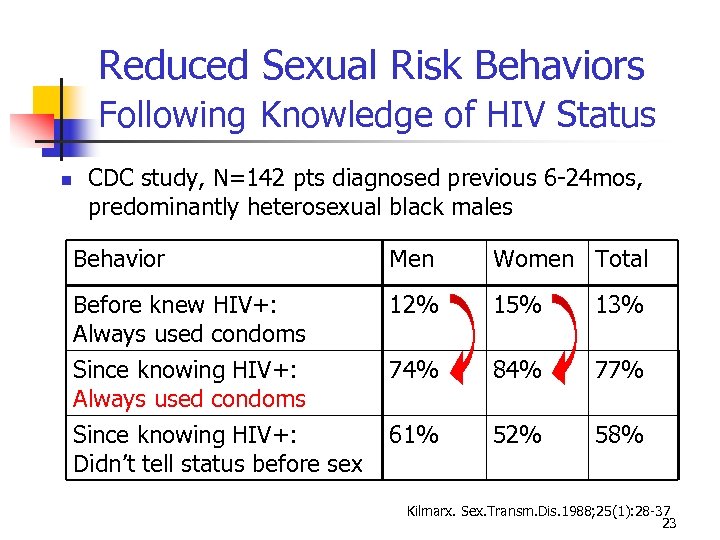 Reduced Sexual Risk Behaviors Following Knowledge of HIV Status CDC study, N=142 pts diagnosed