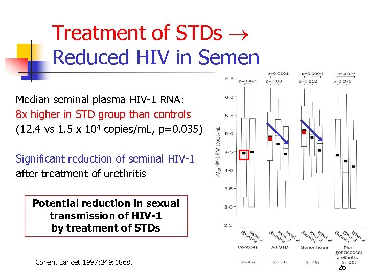 Treatment of STDs Reduced HIV in Semen Median seminal plasma HIV-1 RNA: 8 x