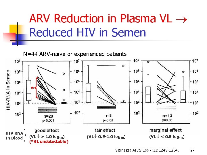 ARV Reduction in Plasma VL Reduced HIV in Semen N=44 ARV-naïve or experienced patients