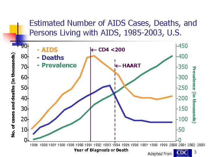 Estimated Number of AIDS Cases, Deaths, and Persons Living with AIDS, 1985 -2003, U.