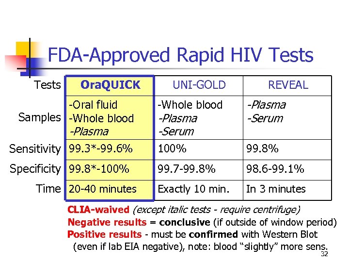 FDA-Approved Rapid HIV Tests Ora. QUICK UNI-GOLD REVEAL -Whole blood -Plasma -Serum Sensitivity 99.