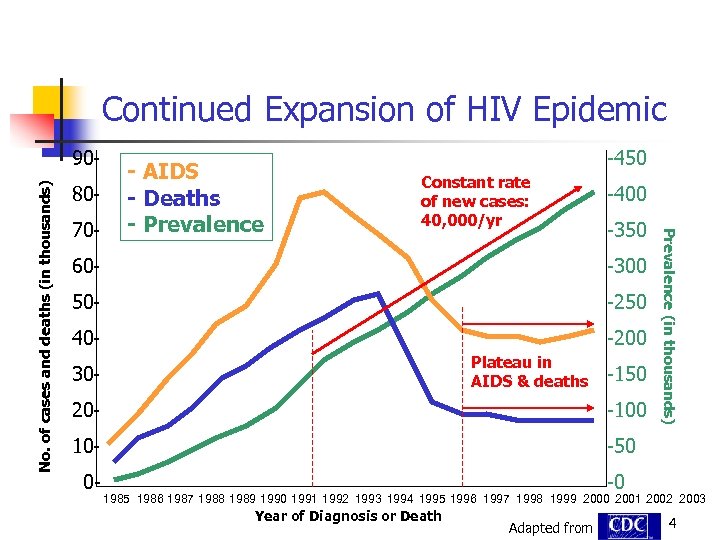 Continued Expansion of HIV Epidemic 8070 - - AIDS - Deaths - Prevalence -450