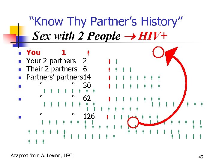 “Know Thy Partner’s History” Sex with 2 People HIV+ You 1 Your 2 partners