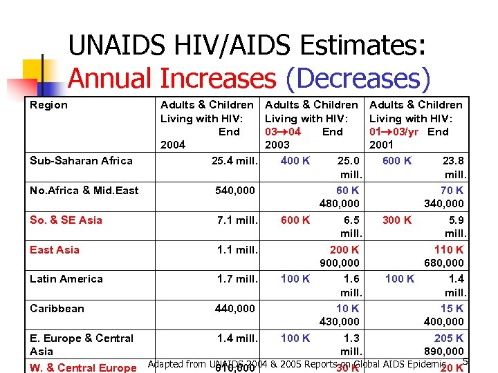 UNAIDS HIV/AIDS Estimates: Annual Increases (Decreases) Region Adults & Children Living with HIV: End