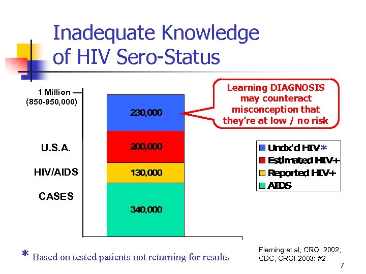 Inadequate Knowledge of HIV Sero-Status 1 Million –– (850 -950, 000) Learning DIAGNOSIS may