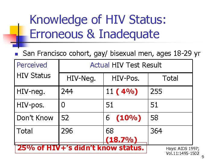 Knowledge of HIV Status: Erroneous & Inadequate San Francisco cohort, gay/ bisexual men, ages