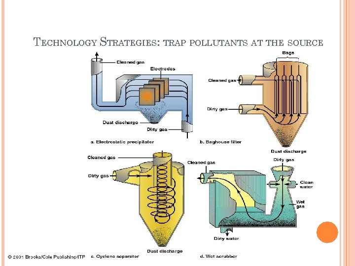 TECHNOLOGY STRATEGIES: TRAP POLLUTANTS AT THE SOURCE 