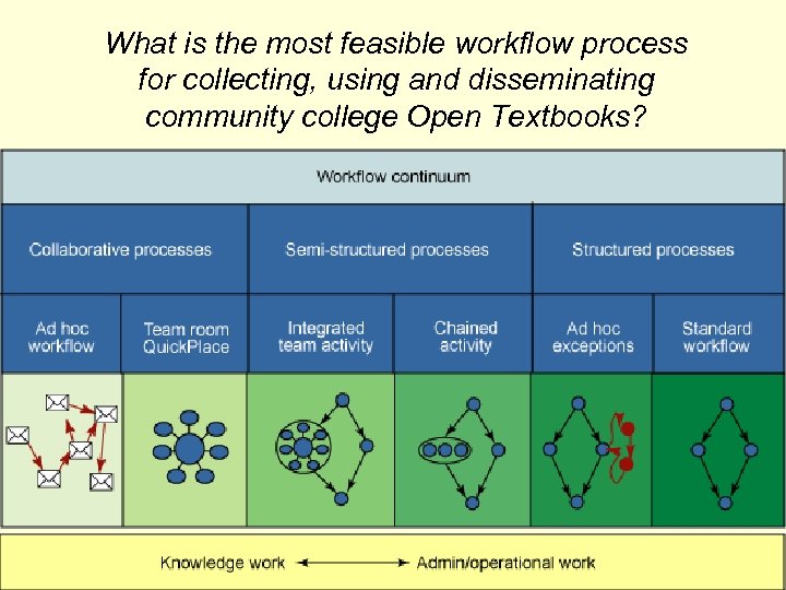 What is the most feasible workflow process for collecting, using and disseminating community college