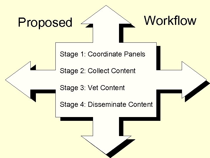 Proposed Workflow Stage 1: Coordinate Panels Stage 2: Collect Content Stage 3: Vet Content
