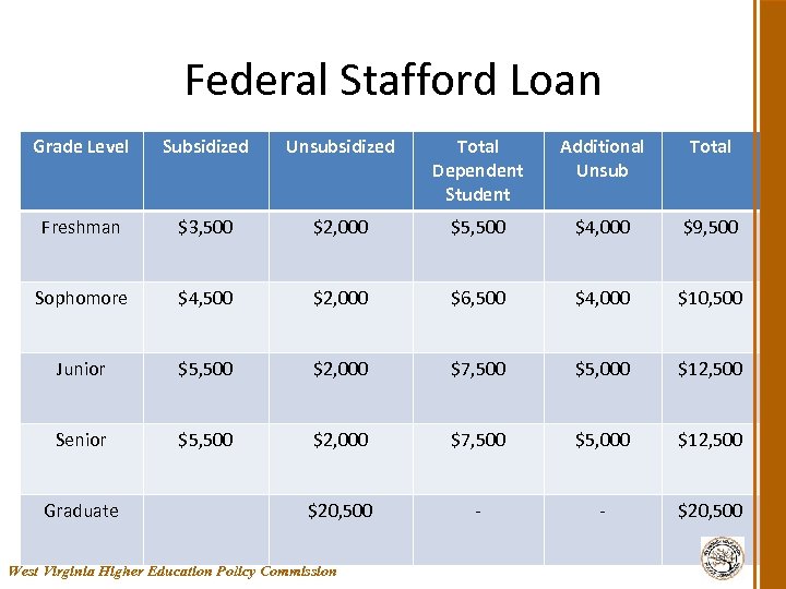 Federal Stafford Loan Grade Level Subsidized Unsubsidized Total Dependent Student Additional Unsub Total Freshman