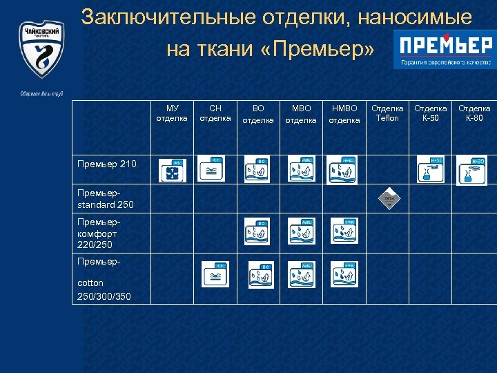 Заключительные отделки, наносимые на ткани «Премьер» МУ отделка Премьер 210 Премьерstandard 250 Премьеркомфорт 220/250