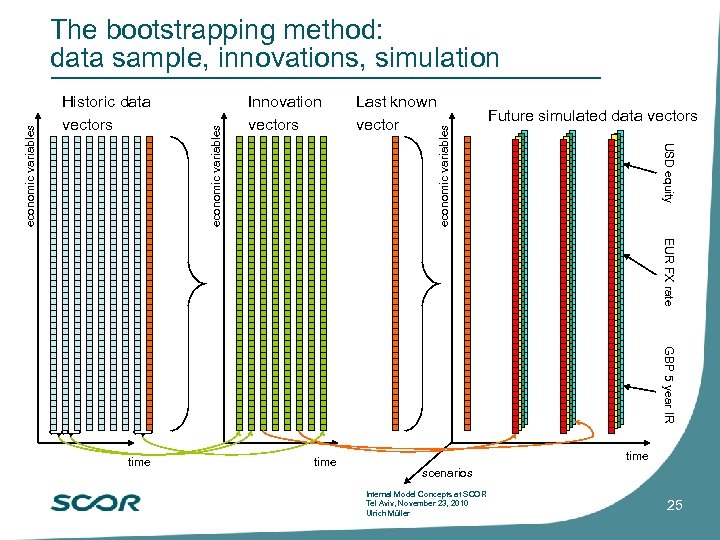 Innovation vectors Last known vector Future simulated data vectors economic variables Historic data vectors