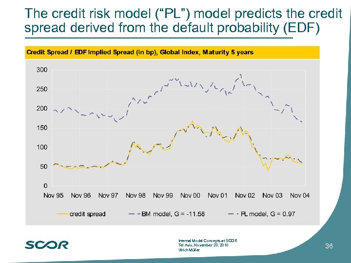 The credit risk model (“PL”) model predicts the credit spread derived from the default