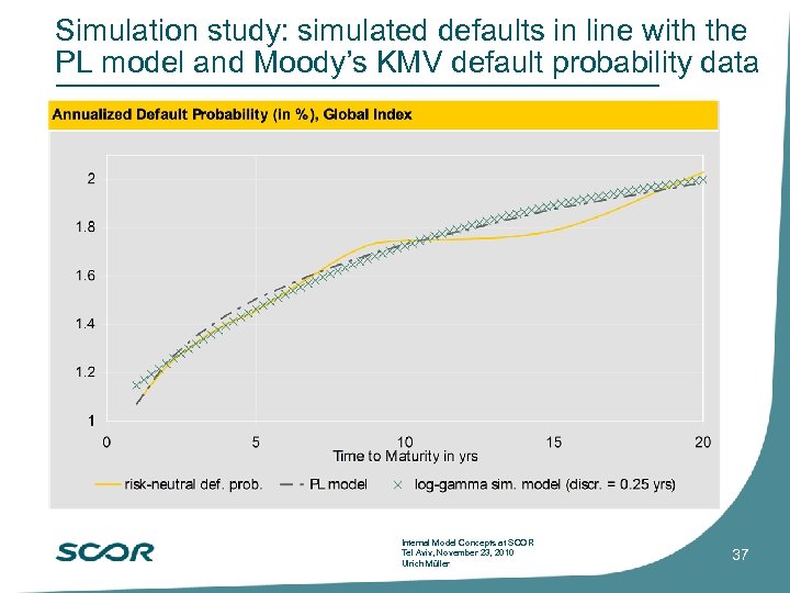 Simulation study: simulated defaults in line with the PL model and Moody’s KMV default