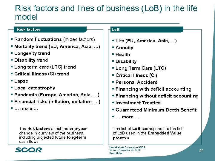 Risk factors and lines of business (Lo. B) in the life model Risk factors