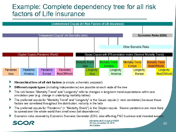 Example: Complete dependency tree for all risk factors of Life insurance Hierarchical tree of