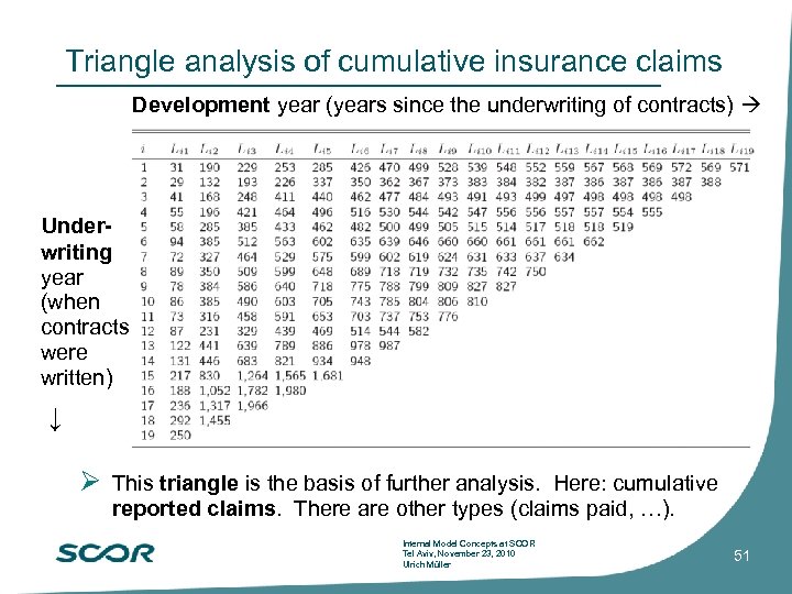  Triangle analysis of cumulative insurance claims Development year (years since the underwriting of