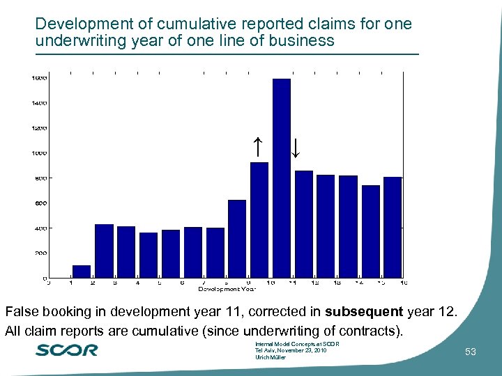 Development of cumulative reported claims for one underwriting year of one line of business