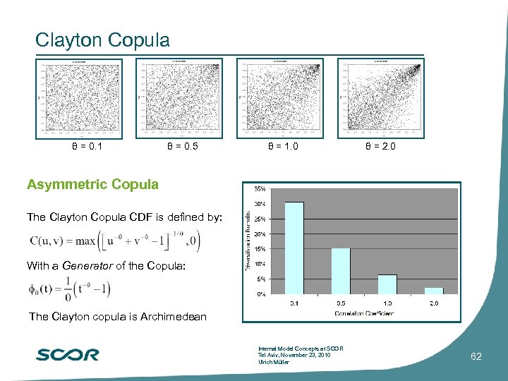 Clayton Copula θ = 0. 1 θ = 0. 5 θ = 1. 0