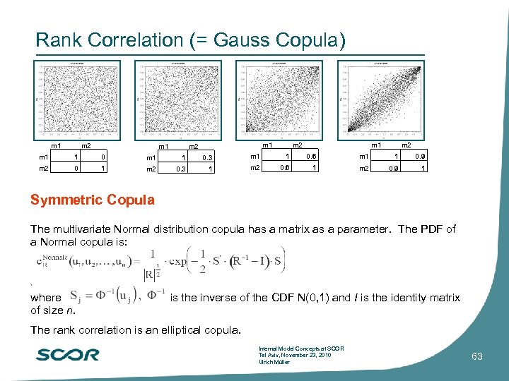 Rank Correlation (= Gauss Copula) m 1 m 2 m 1 m 2 m