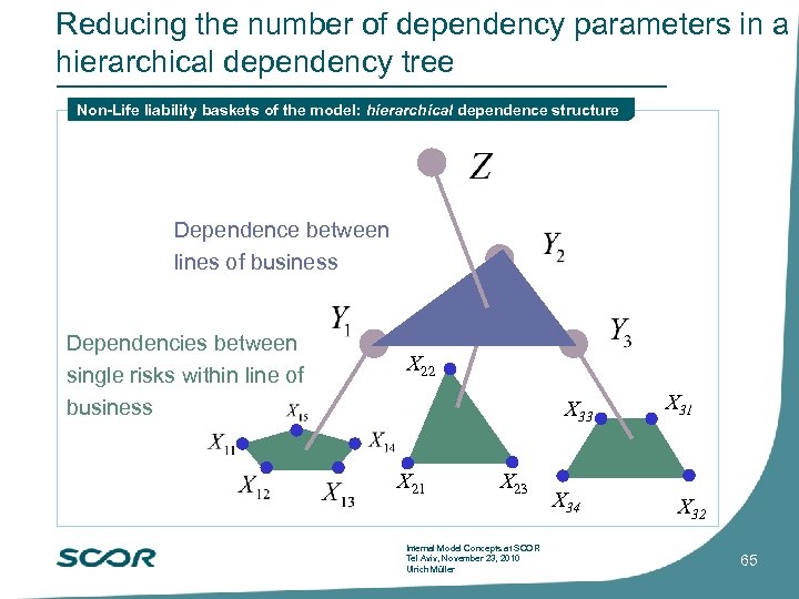 Reducing the number of dependency parameters in a hierarchical dependency tree Non-Life liability baskets