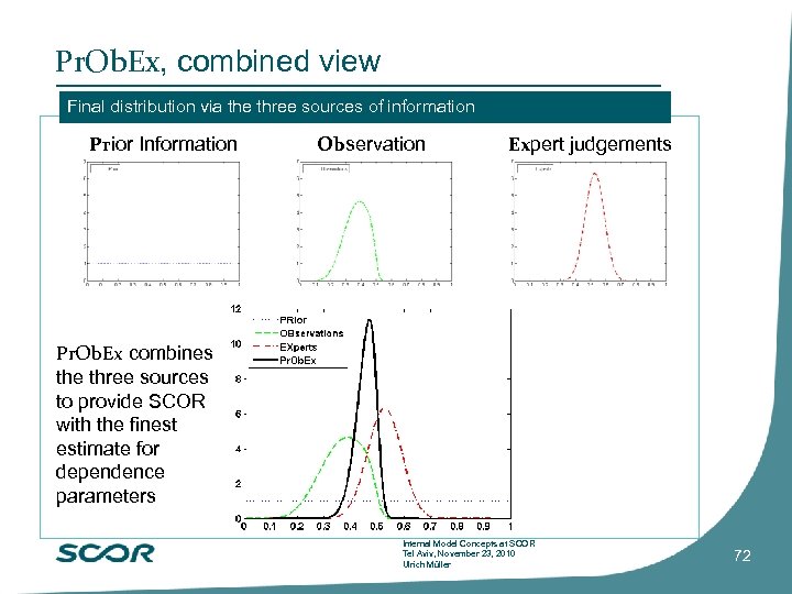 Pr. Ob. Ex, combined view Final distribution via the three sources of information Prior