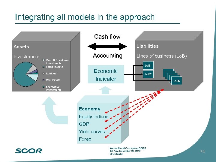 Integrating all models in the approach Cash flow Liabilities Assets Investments Accounting Cash &