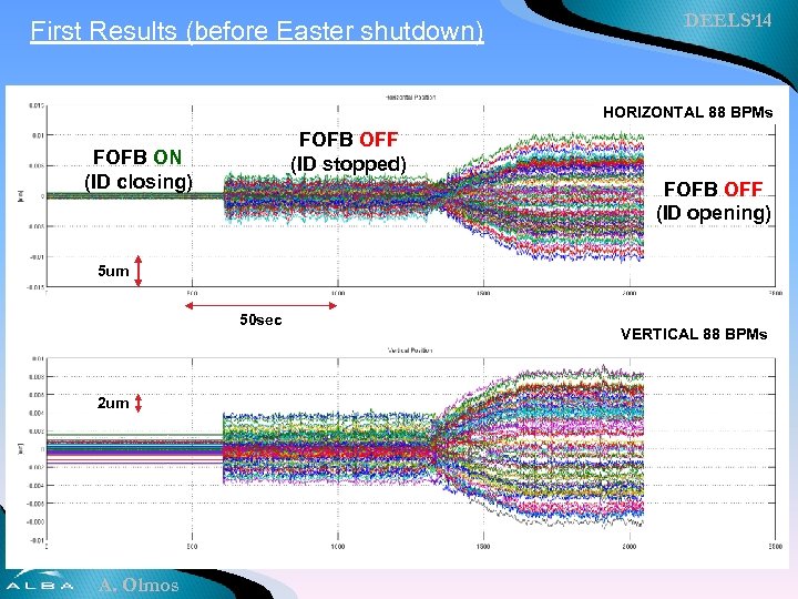 First Results (before Easter shutdown) DEELS’ 14 HORIZONTAL 88 BPMs FOFB OFF (ID stopped)