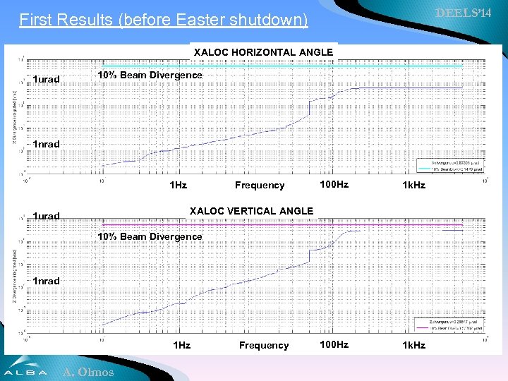 DEELS’ 14 First Results (before Easter shutdown) XALOC HORIZONTAL ANGLE 1 urad 10% Beam