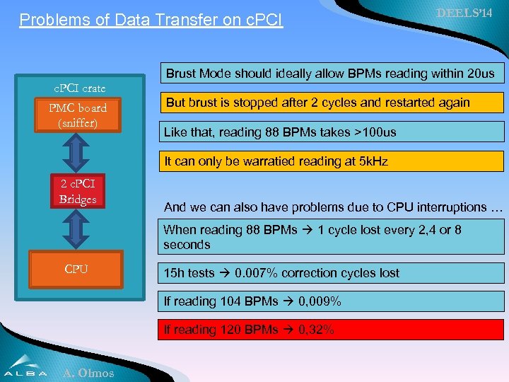 Problems of Data Transfer on c. PCI DEELS’ 14 Brust Mode should ideally allow