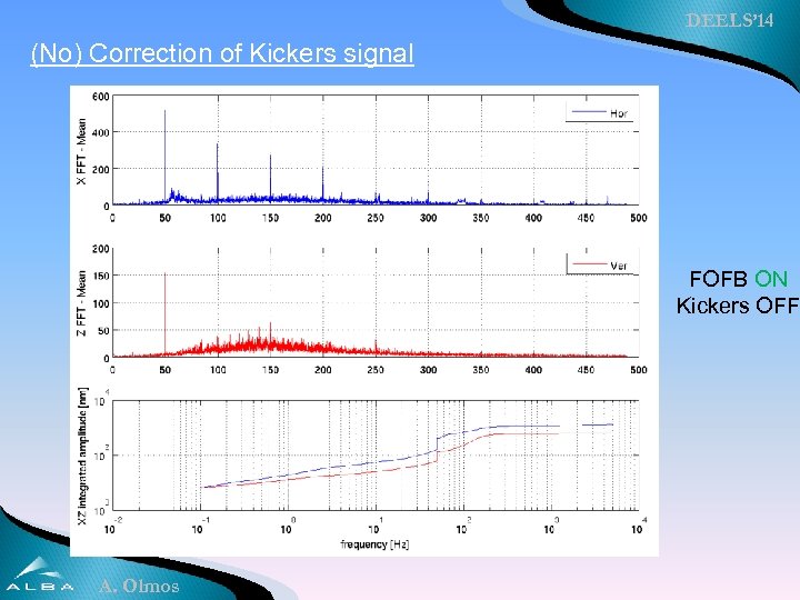 DEELS’ 14 (No) Correction of Kickers signal FOFB ON Kickers OFF A. Olmos 