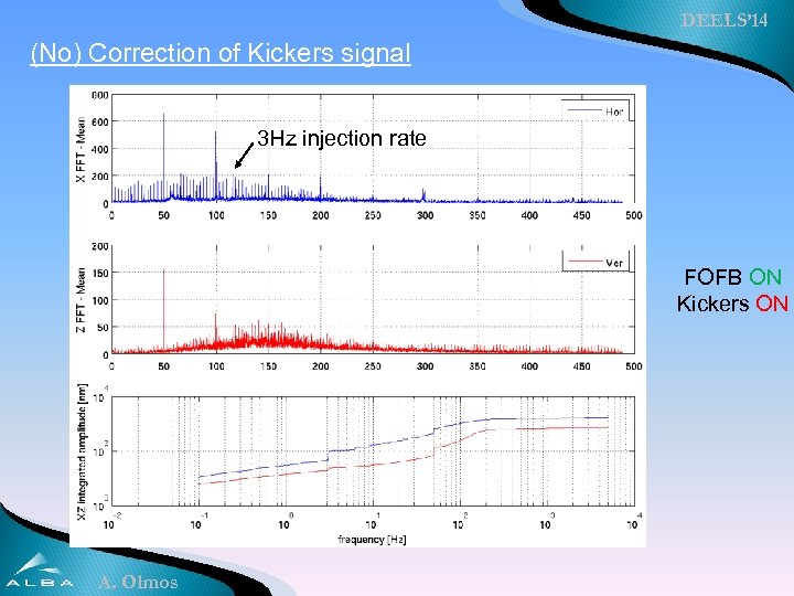 DEELS’ 14 (No) Correction of Kickers signal 3 Hz injection rate FOFB ON Kickers