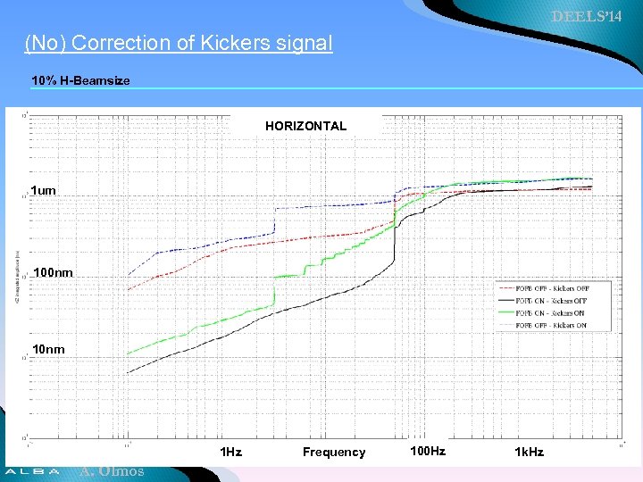 DEELS’ 14 (No) Correction of Kickers signal 10% H-Beamsize HORIZONTAL 1 um 100 nm