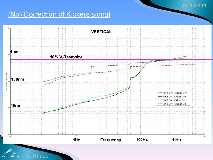 DEELS’ 14 (No) Correction of Kickers signal VERTICAL 1 um 10% V-Beamsize 100 nm