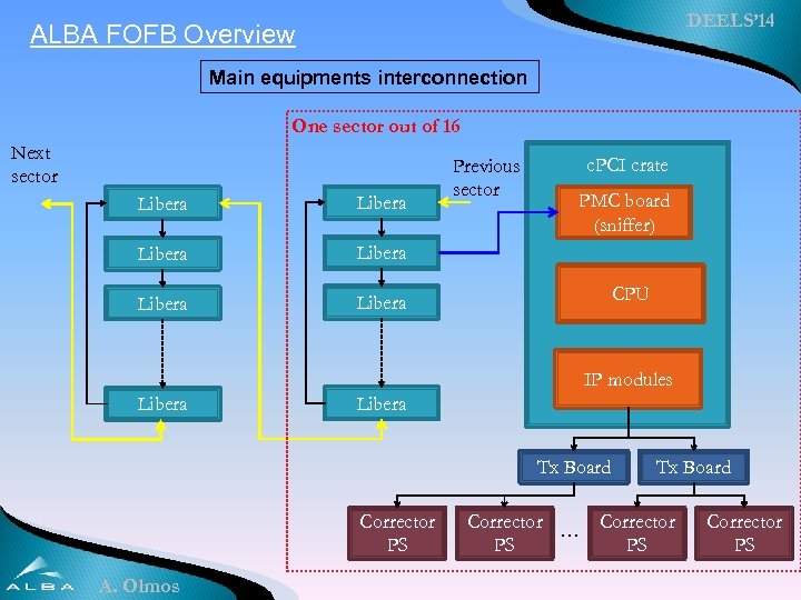 DEELS’ 14 ALBA FOFB Overview Main equipments interconnection One sector out of 16 Next