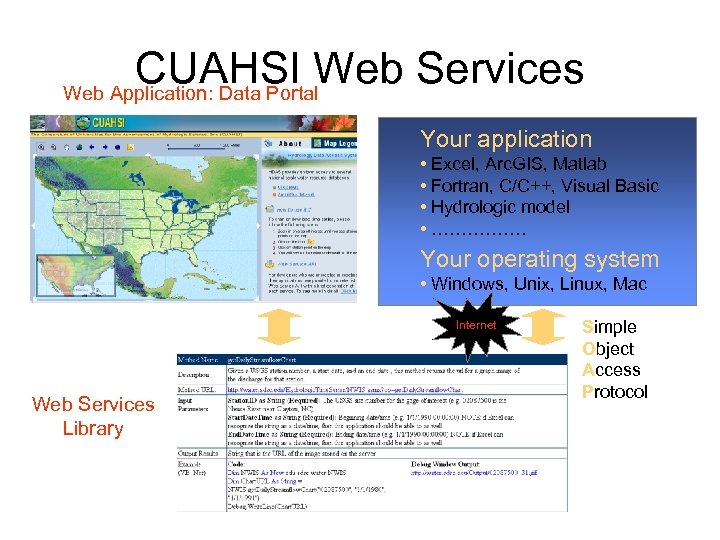 CUAHSI Web Services Web Application: Data Portal Your application • Excel, Arc. GIS, Matlab
