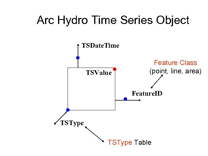 Arc Hydro Time Series Object TSDate. Time TSValue Feature Class (point, line, area) Feature.