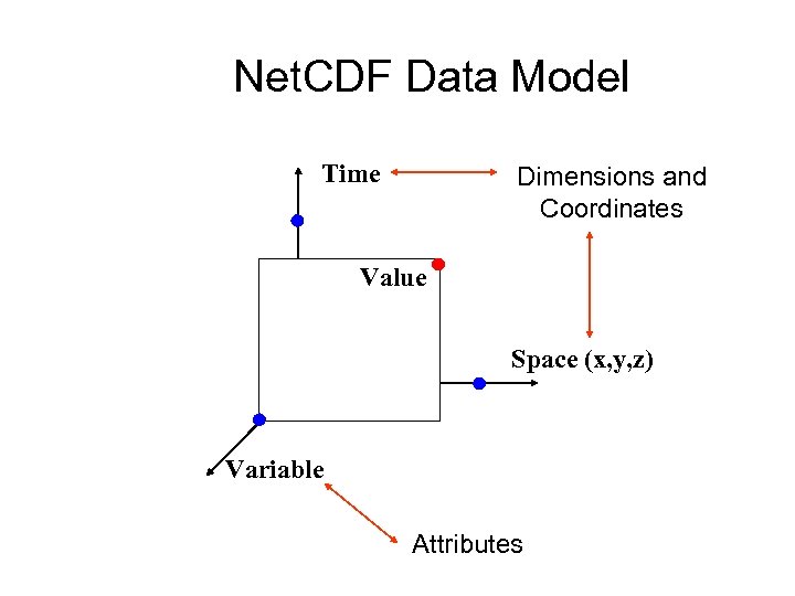 Net. CDF Data Model Time Dimensions and Coordinates Value Space (x, y, z) Variable