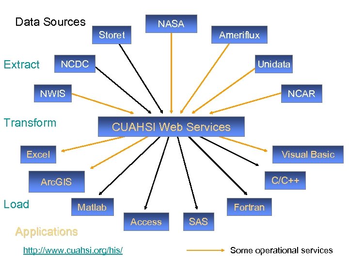 Data Sources Storet Extract NASA Ameriflux NCDC Unidata NWIS NCAR Transform CUAHSI Web Services