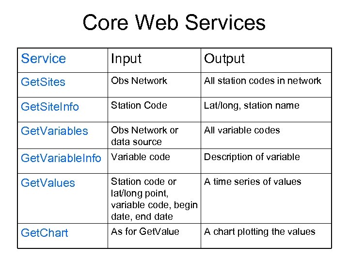 Core Web Services Service Input Output Get. Sites Obs Network All station codes in