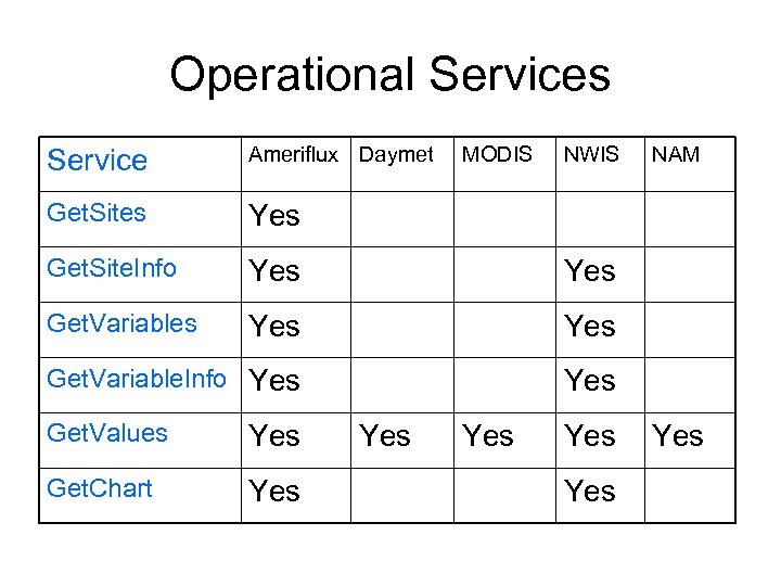 Operational Services Service Ameriflux Daymet Get. Sites Yes Get. Site. Info Yes Get. Variables