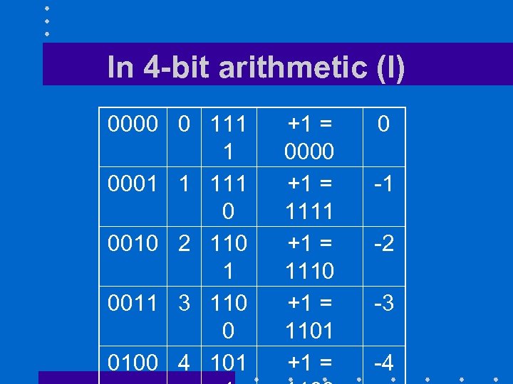 In 4 -bit arithmetic (I) 0000 0 111 1 0001 1 111 0 0010