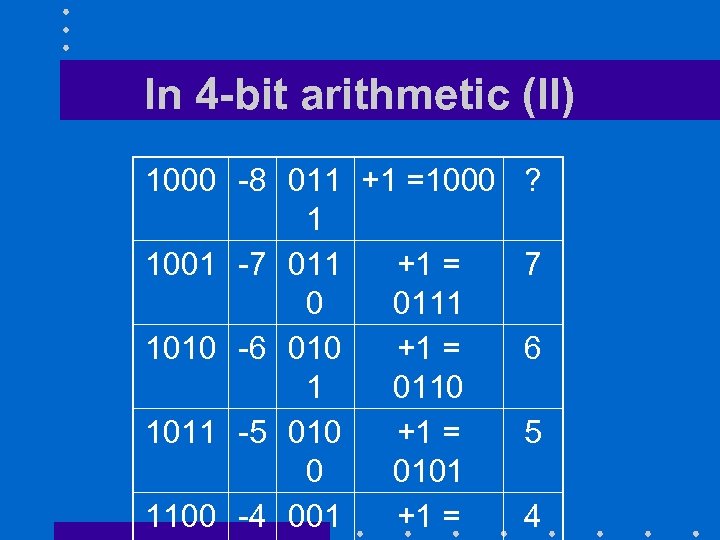 In 4 -bit arithmetic (II) 1000 -8 011 +1 =1000 1 1001 -7 011